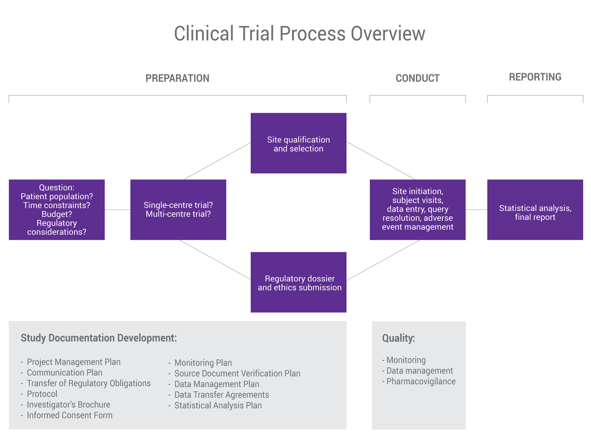 Clinical Trial Process Overview