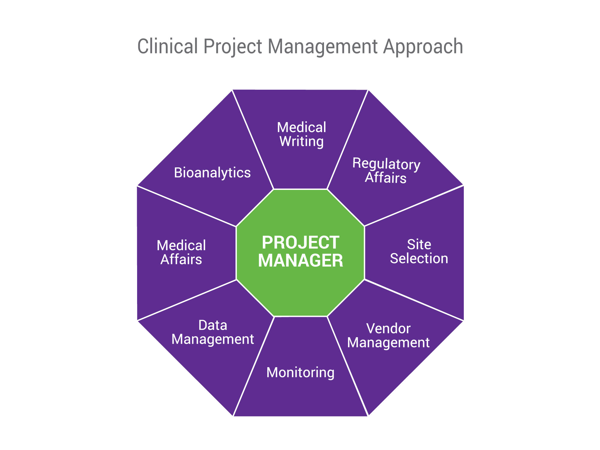 project management course for clinical research