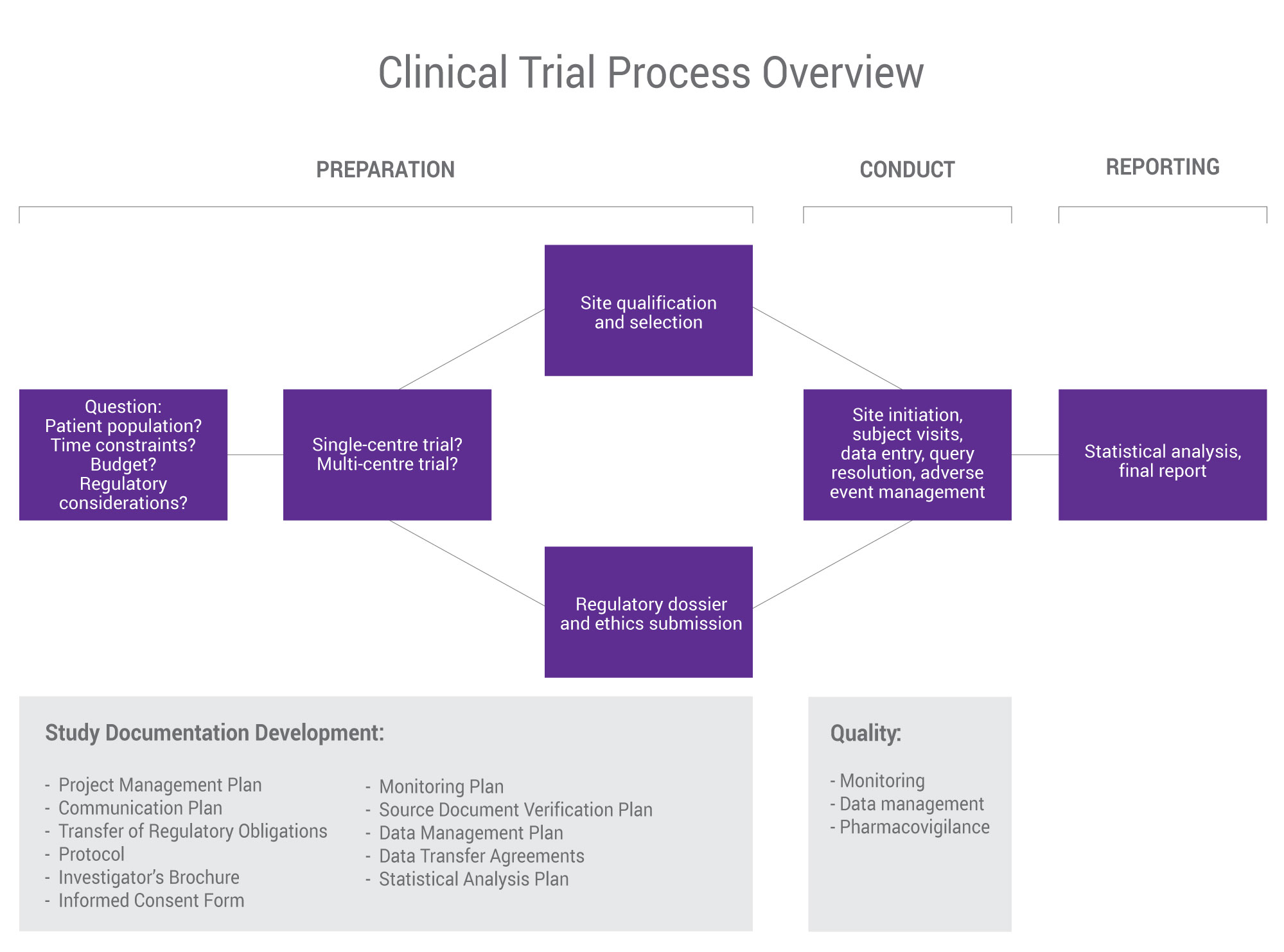 Selection site. The Trial process. Clinical Trial Ethics. Верификационный план. Asco менеджмент.