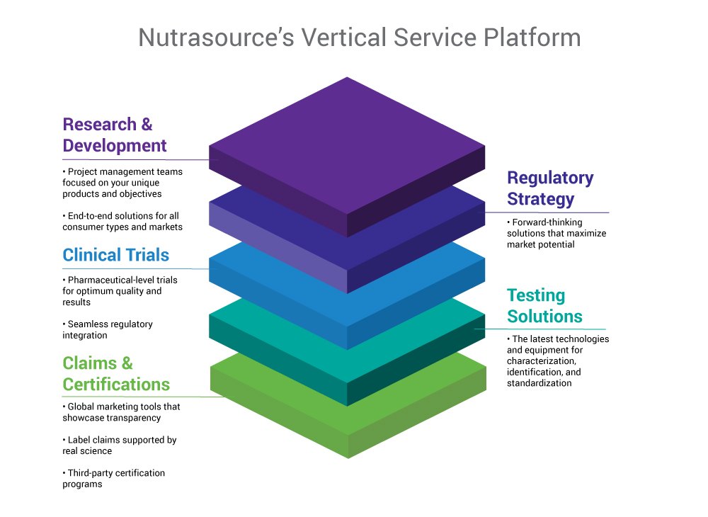 Nutrasource vertically-integrated service platform